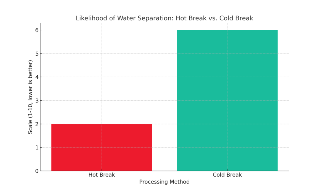Likelihoo of Water Separation Chart for Hot Break vs Cold Break